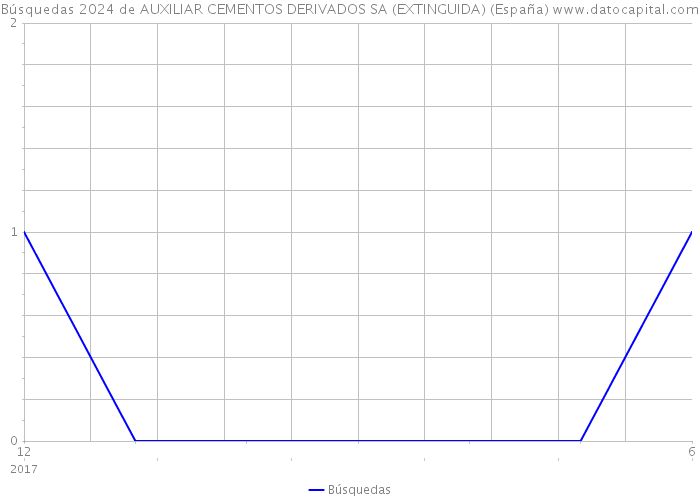 Búsquedas 2024 de AUXILIAR CEMENTOS DERIVADOS SA (EXTINGUIDA) (España) 