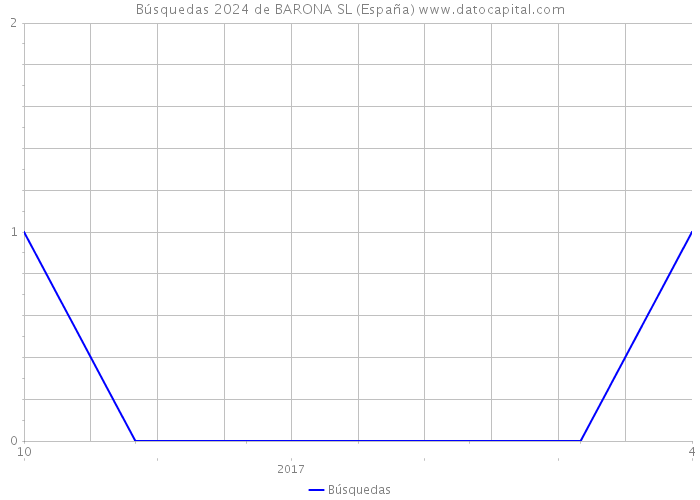 Búsquedas 2024 de BARONA SL (España) 