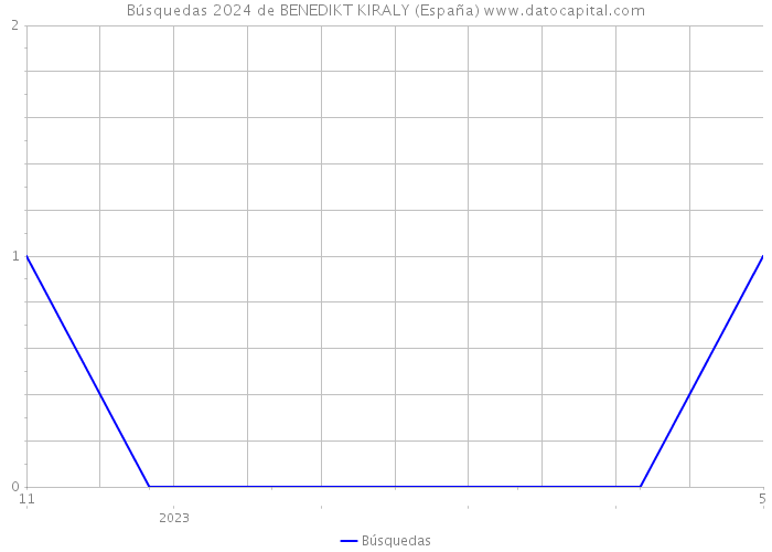 Búsquedas 2024 de BENEDIKT KIRALY (España) 