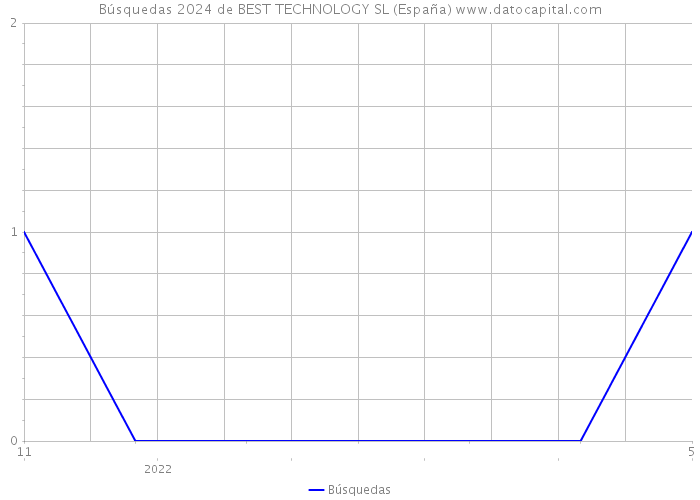 Búsquedas 2024 de BEST TECHNOLOGY SL (España) 