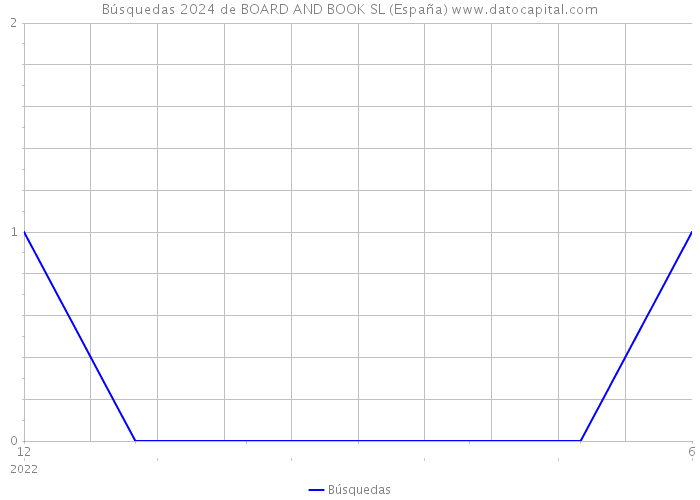 Búsquedas 2024 de BOARD AND BOOK SL (España) 