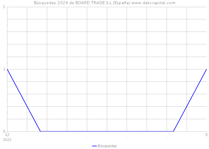 Búsquedas 2024 de BOARD TRADE S.L (España) 