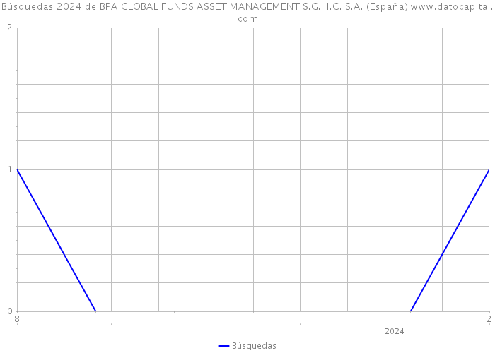 Búsquedas 2024 de BPA GLOBAL FUNDS ASSET MANAGEMENT S.G.I.I.C. S.A. (España) 