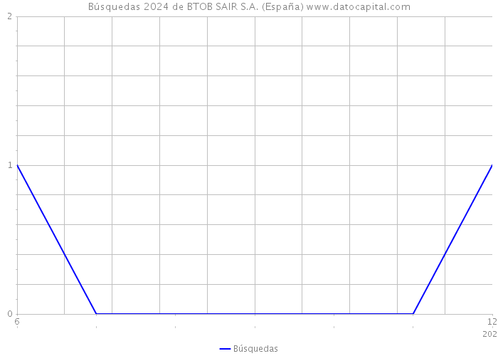 Búsquedas 2024 de BTOB SAIR S.A. (España) 