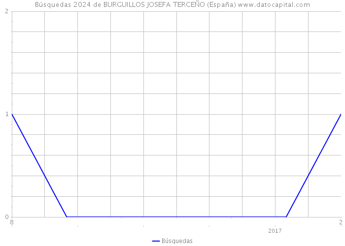 Búsquedas 2024 de BURGUILLOS JOSEFA TERCEÑO (España) 