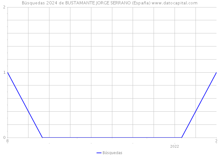 Búsquedas 2024 de BUSTAMANTE JORGE SERRANO (España) 