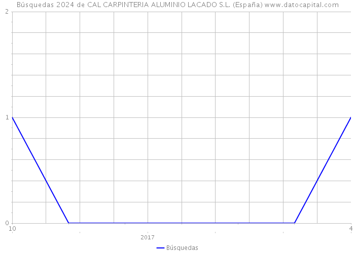 Búsquedas 2024 de CAL CARPINTERIA ALUMINIO LACADO S.L. (España) 
