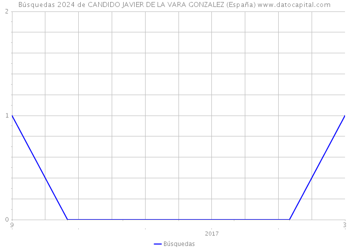 Búsquedas 2024 de CANDIDO JAVIER DE LA VARA GONZALEZ (España) 