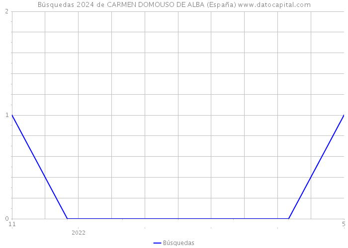 Búsquedas 2024 de CARMEN DOMOUSO DE ALBA (España) 