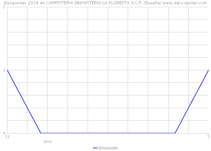 Búsquedas 2024 de CARPINTERIA EBANISTERIA LA FLORESTA S.C.P. (España) 