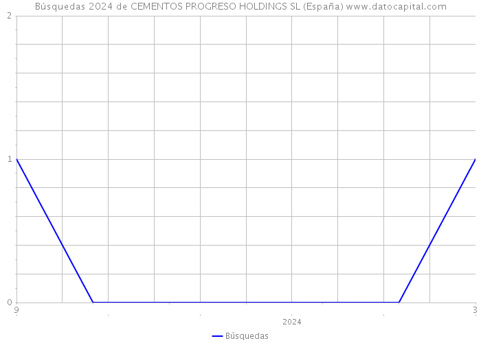 Búsquedas 2024 de CEMENTOS PROGRESO HOLDINGS SL (España) 