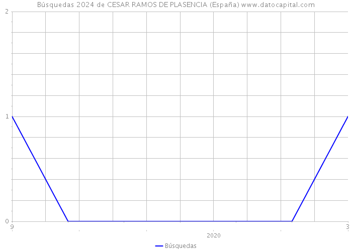 Búsquedas 2024 de CESAR RAMOS DE PLASENCIA (España) 