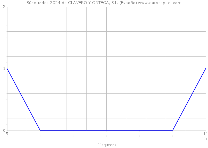 Búsquedas 2024 de CLAVERO Y ORTEGA, S.L. (España) 