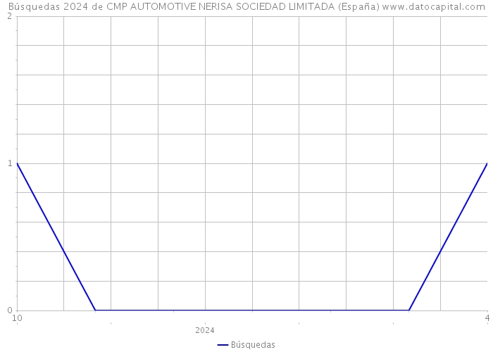 Búsquedas 2024 de CMP AUTOMOTIVE NERISA SOCIEDAD LIMITADA (España) 