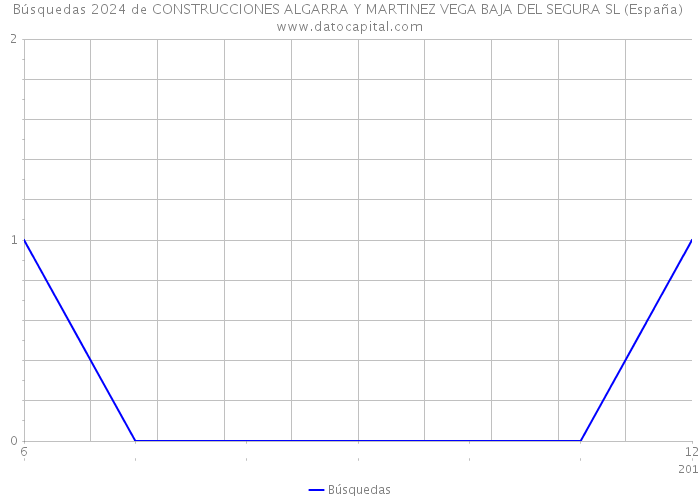 Búsquedas 2024 de CONSTRUCCIONES ALGARRA Y MARTINEZ VEGA BAJA DEL SEGURA SL (España) 