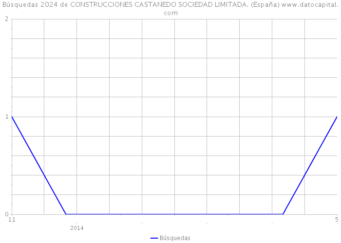 Búsquedas 2024 de CONSTRUCCIONES CASTANEDO SOCIEDAD LIMITADA. (España) 