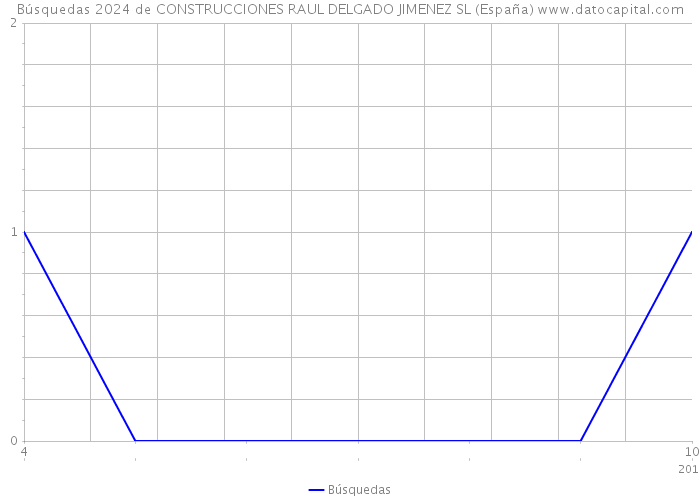 Búsquedas 2024 de CONSTRUCCIONES RAUL DELGADO JIMENEZ SL (España) 