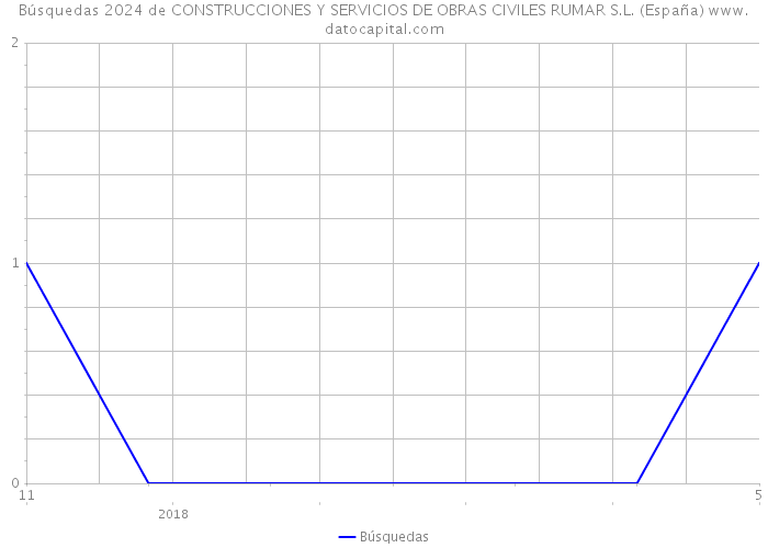 Búsquedas 2024 de CONSTRUCCIONES Y SERVICIOS DE OBRAS CIVILES RUMAR S.L. (España) 