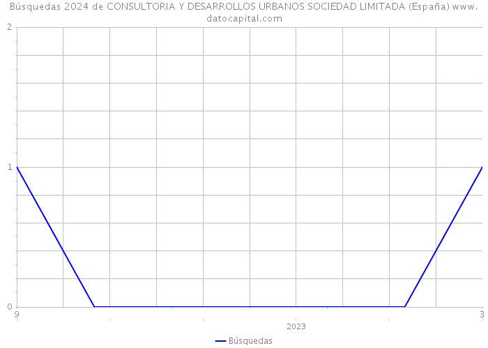 Búsquedas 2024 de CONSULTORIA Y DESARROLLOS URBANOS SOCIEDAD LIMITADA (España) 