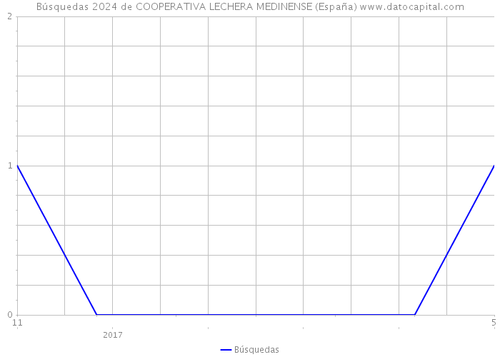 Búsquedas 2024 de COOPERATIVA LECHERA MEDINENSE (España) 