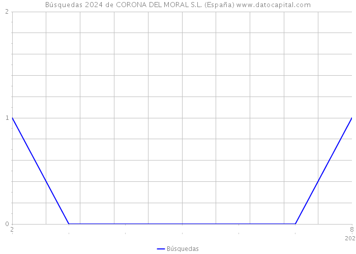 Búsquedas 2024 de CORONA DEL MORAL S.L. (España) 