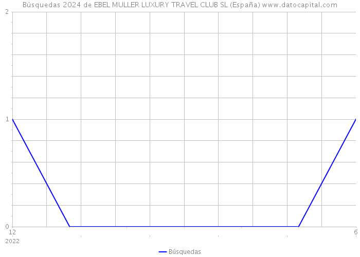Búsquedas 2024 de EBEL MULLER LUXURY TRAVEL CLUB SL (España) 