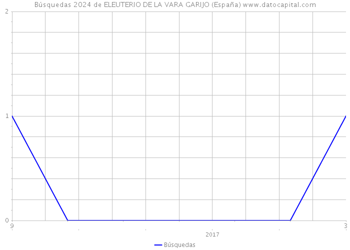 Búsquedas 2024 de ELEUTERIO DE LA VARA GARIJO (España) 