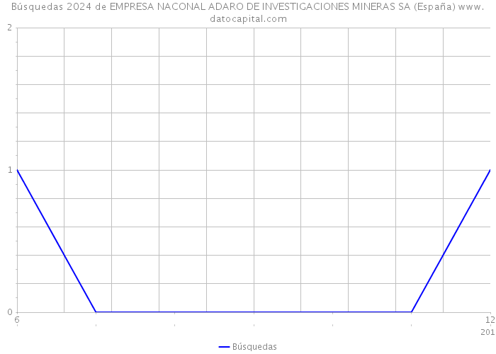 Búsquedas 2024 de EMPRESA NACONAL ADARO DE INVESTIGACIONES MINERAS SA (España) 