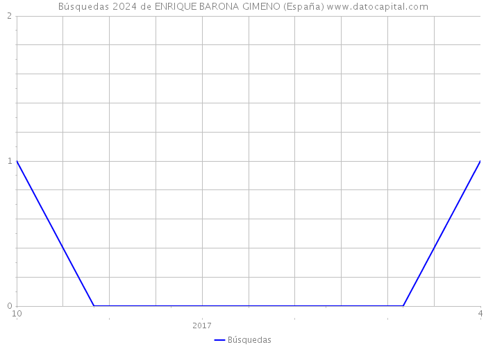 Búsquedas 2024 de ENRIQUE BARONA GIMENO (España) 