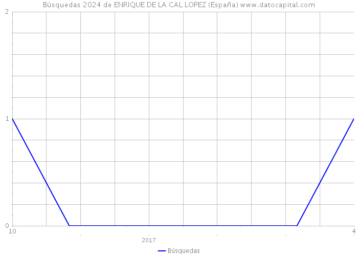 Búsquedas 2024 de ENRIQUE DE LA CAL LOPEZ (España) 