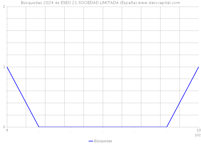 Búsquedas 2024 de ESEO 21 SOCIEDAD LIMITADA (España) 