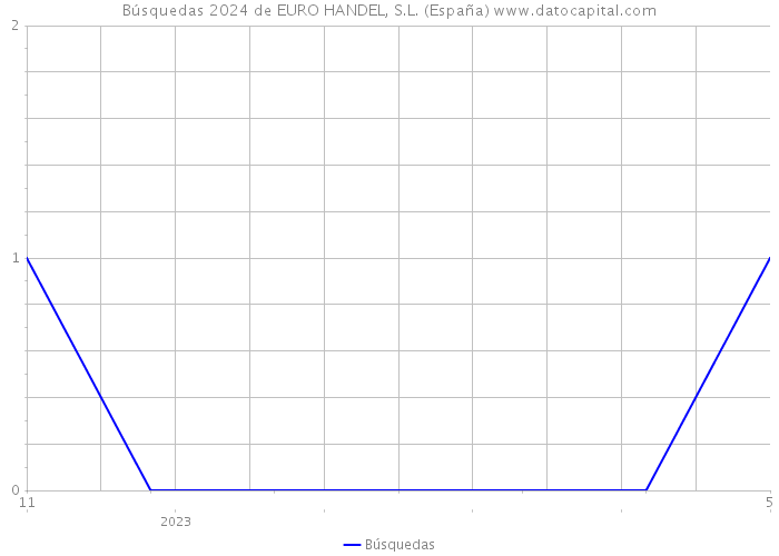 Búsquedas 2024 de EURO HANDEL, S.L. (España) 