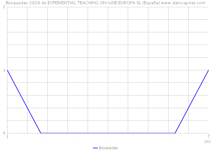 Búsquedas 2024 de EXPERIENTIAL TEACHING ON-LINE EUROPA SL (España) 