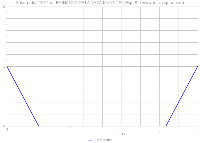 Búsquedas 2024 de FERNANDO DE LA VARA MARTINEZ (España) 
