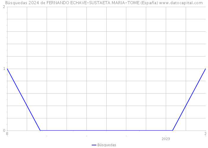 Búsquedas 2024 de FERNANDO ECHAVE-SUSTAETA MARIA-TOME (España) 