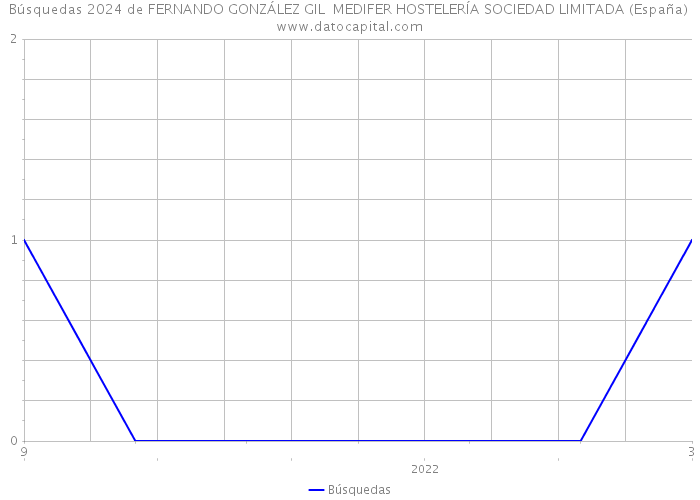 Búsquedas 2024 de FERNANDO GONZÁLEZ GIL MEDIFER HOSTELERÍA SOCIEDAD LIMITADA (España) 