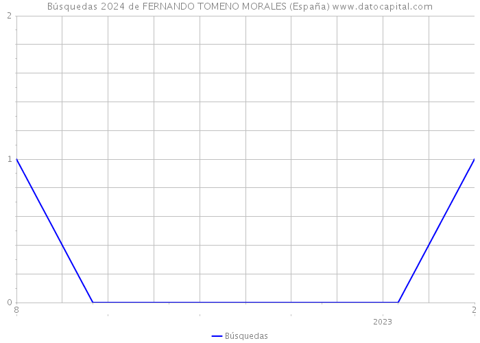 Búsquedas 2024 de FERNANDO TOMENO MORALES (España) 