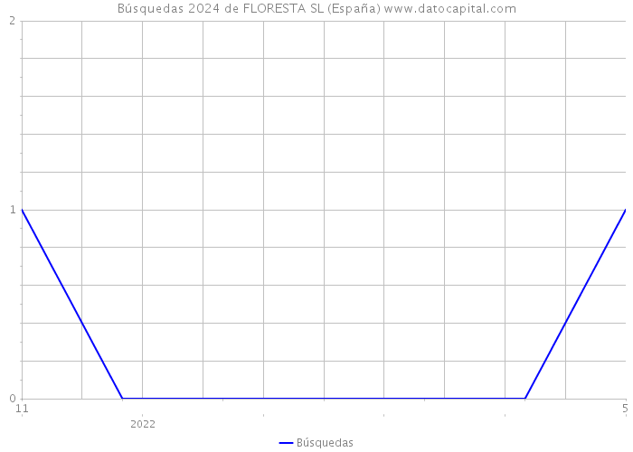 Búsquedas 2024 de FLORESTA SL (España) 