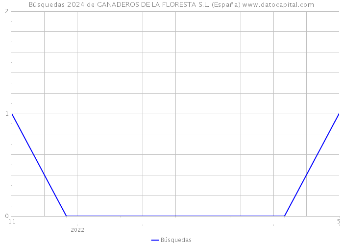 Búsquedas 2024 de GANADEROS DE LA FLORESTA S.L. (España) 