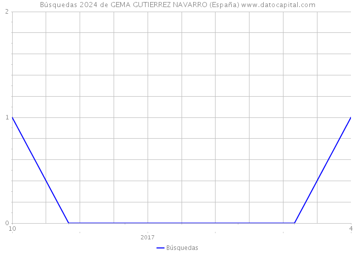 Búsquedas 2024 de GEMA GUTIERREZ NAVARRO (España) 