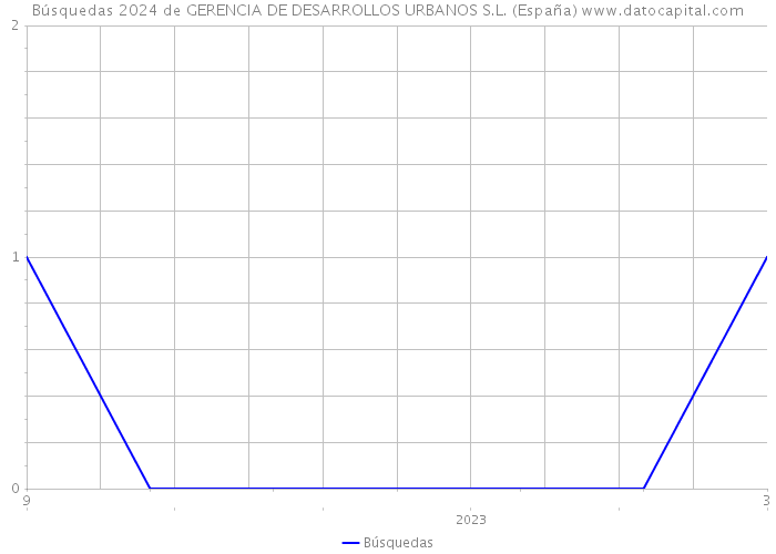 Búsquedas 2024 de GERENCIA DE DESARROLLOS URBANOS S.L. (España) 