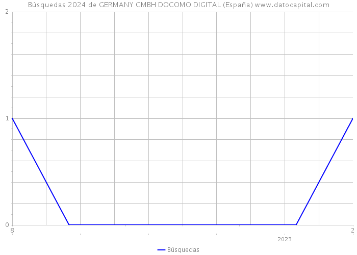 Búsquedas 2024 de GERMANY GMBH DOCOMO DIGITAL (España) 