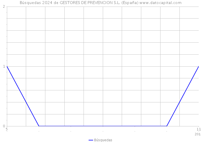 Búsquedas 2024 de GESTORES DE PREVENCION S.L. (España) 