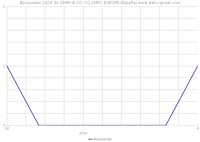 Búsquedas 2024 de GMBH & CO. KG CMPC EUROPE (España) 