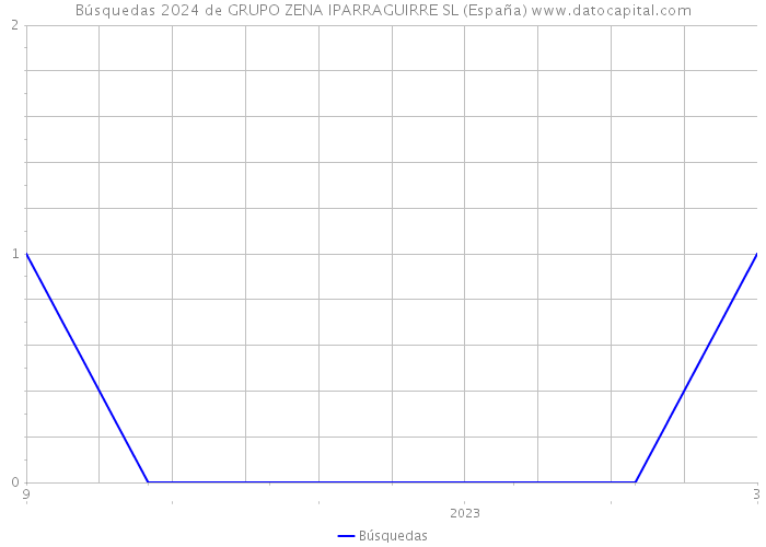 Búsquedas 2024 de GRUPO ZENA IPARRAGUIRRE SL (España) 