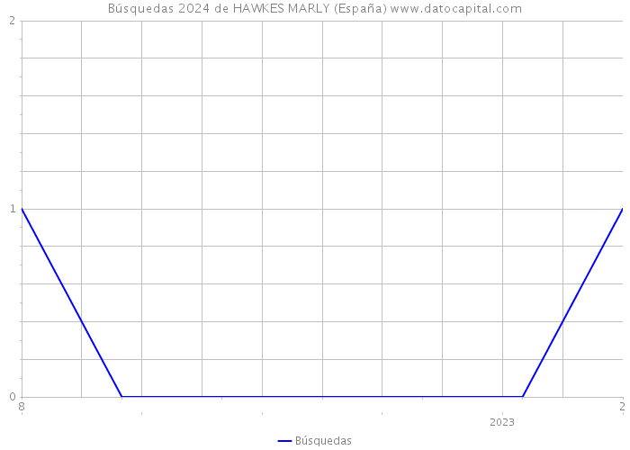 Búsquedas 2024 de HAWKES MARLY (España) 