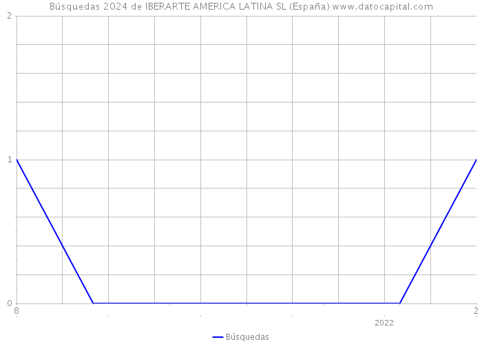 Búsquedas 2024 de IBERARTE AMERICA LATINA SL (España) 