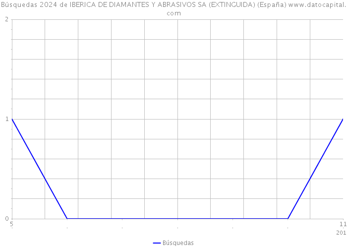 Búsquedas 2024 de IBERICA DE DIAMANTES Y ABRASIVOS SA (EXTINGUIDA) (España) 