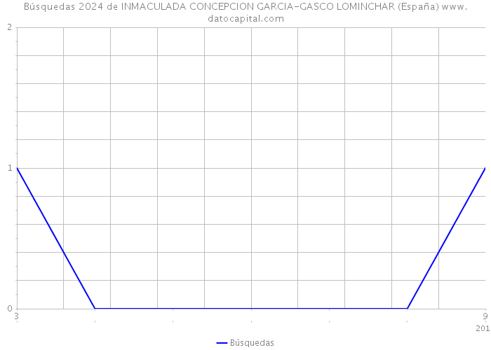 Búsquedas 2024 de INMACULADA CONCEPCION GARCIA-GASCO LOMINCHAR (España) 