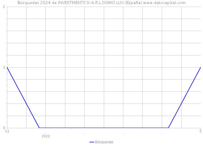 Búsquedas 2024 de INVESTMENTS S-A.R.L DOMO LUX (España) 